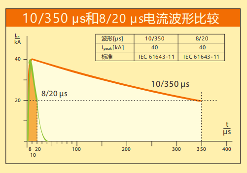 DUOBAO.COM多宝体育(中国大陆)科技公司防雷详解SPD波形